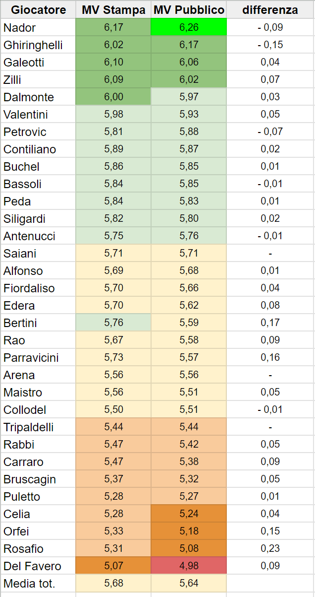 Pagelle media pubblico vs media stampa. Maggio 2024