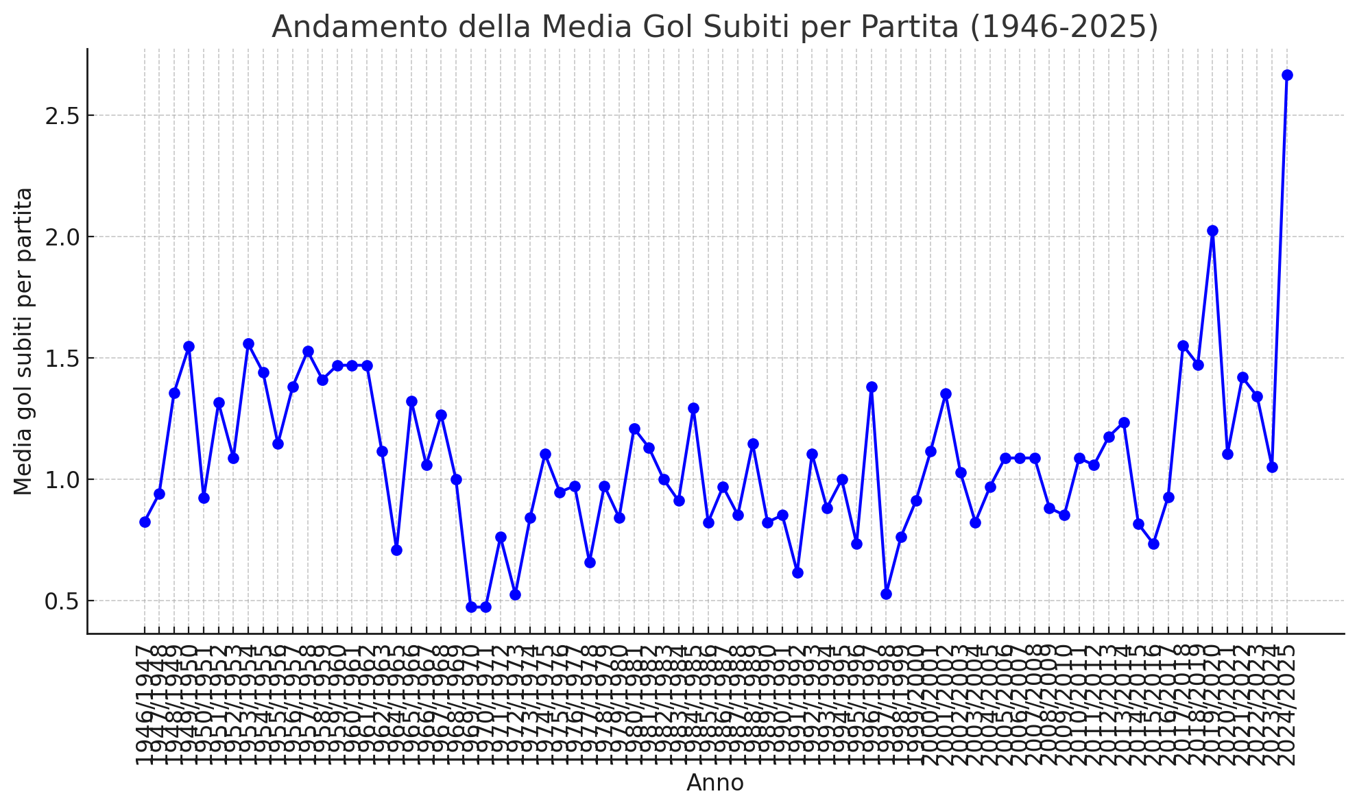 Gol subiti dalla SPAL 1946-2024