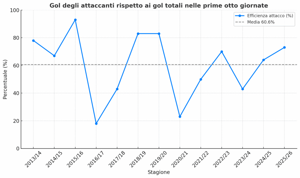 gol attaccanti su totale squadra
