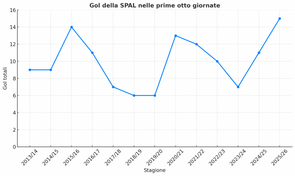 Gol nelle prime otto
